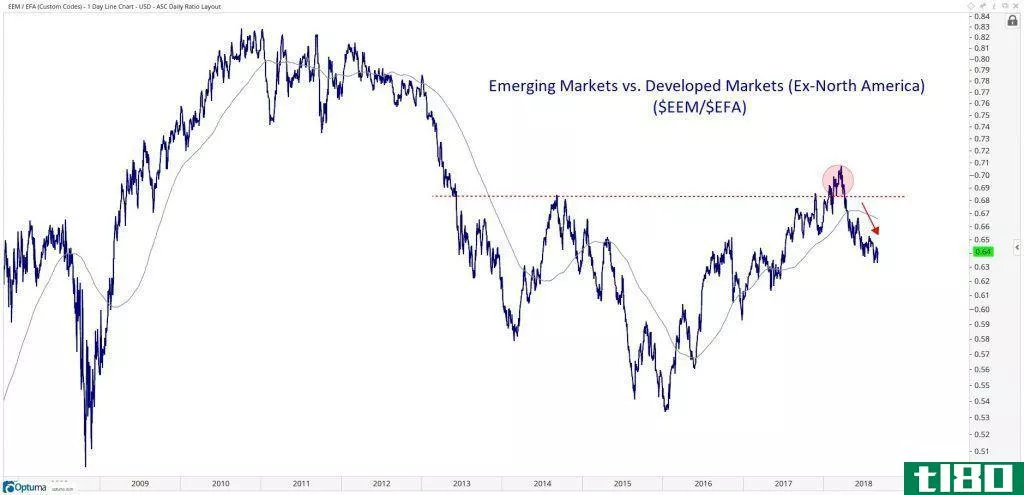 Emerging markets vs. developed markets