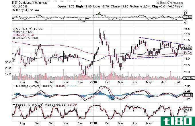 Technical chart showing the performance of GoldCorp, Inc. (GG) stock