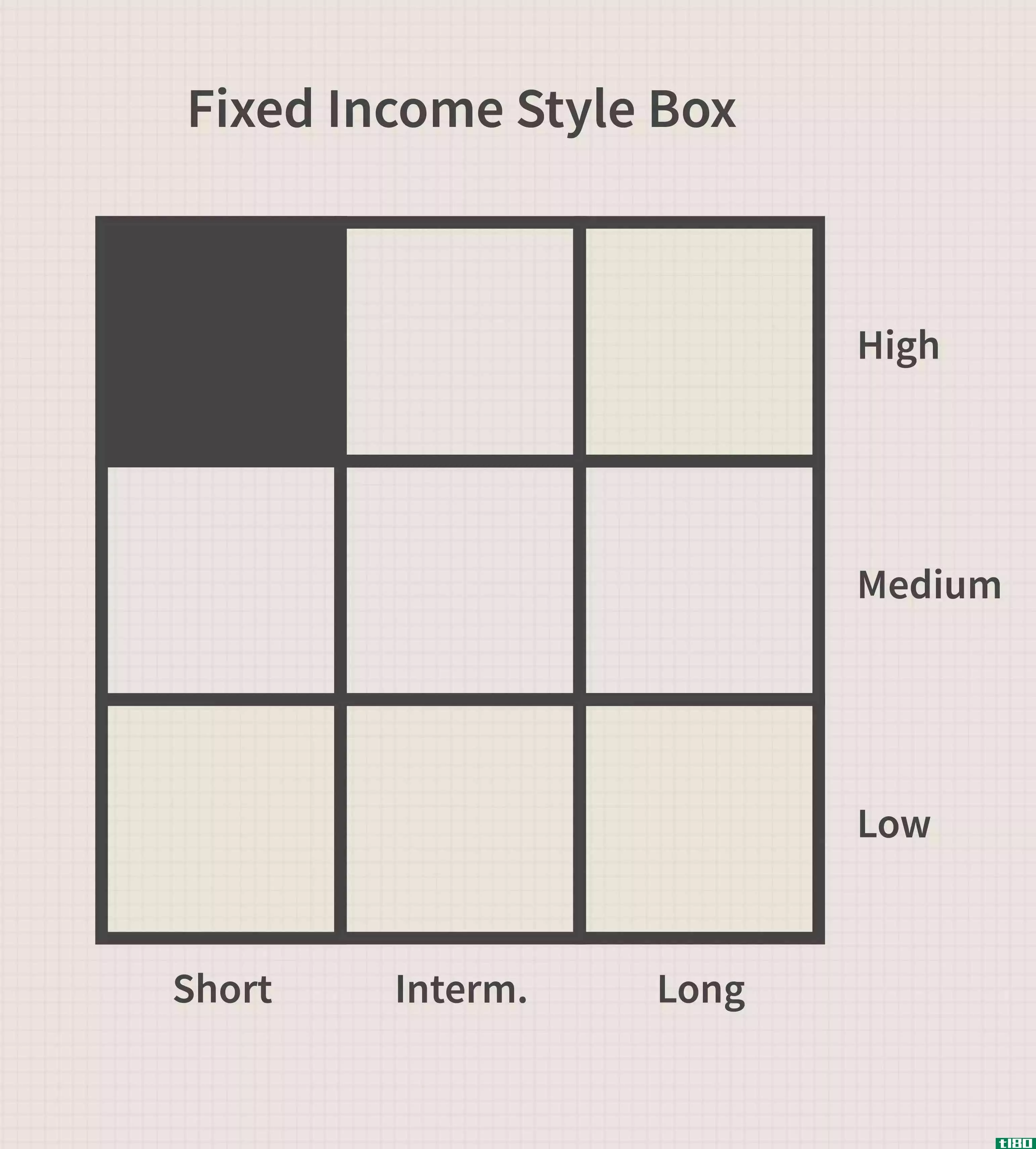 Fixed Income Style Box