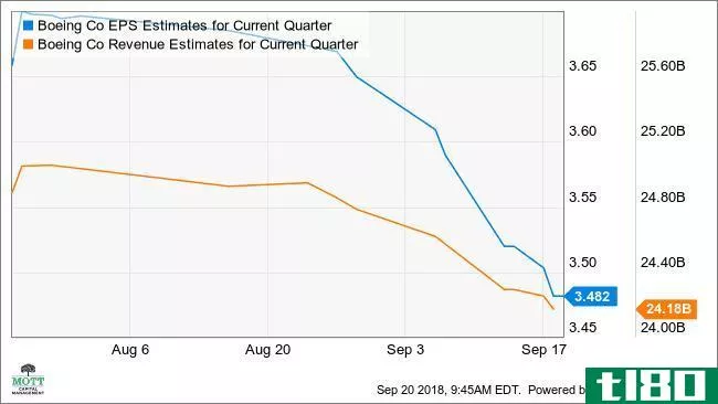 BA EPS Estimates for Current Quarter Chart