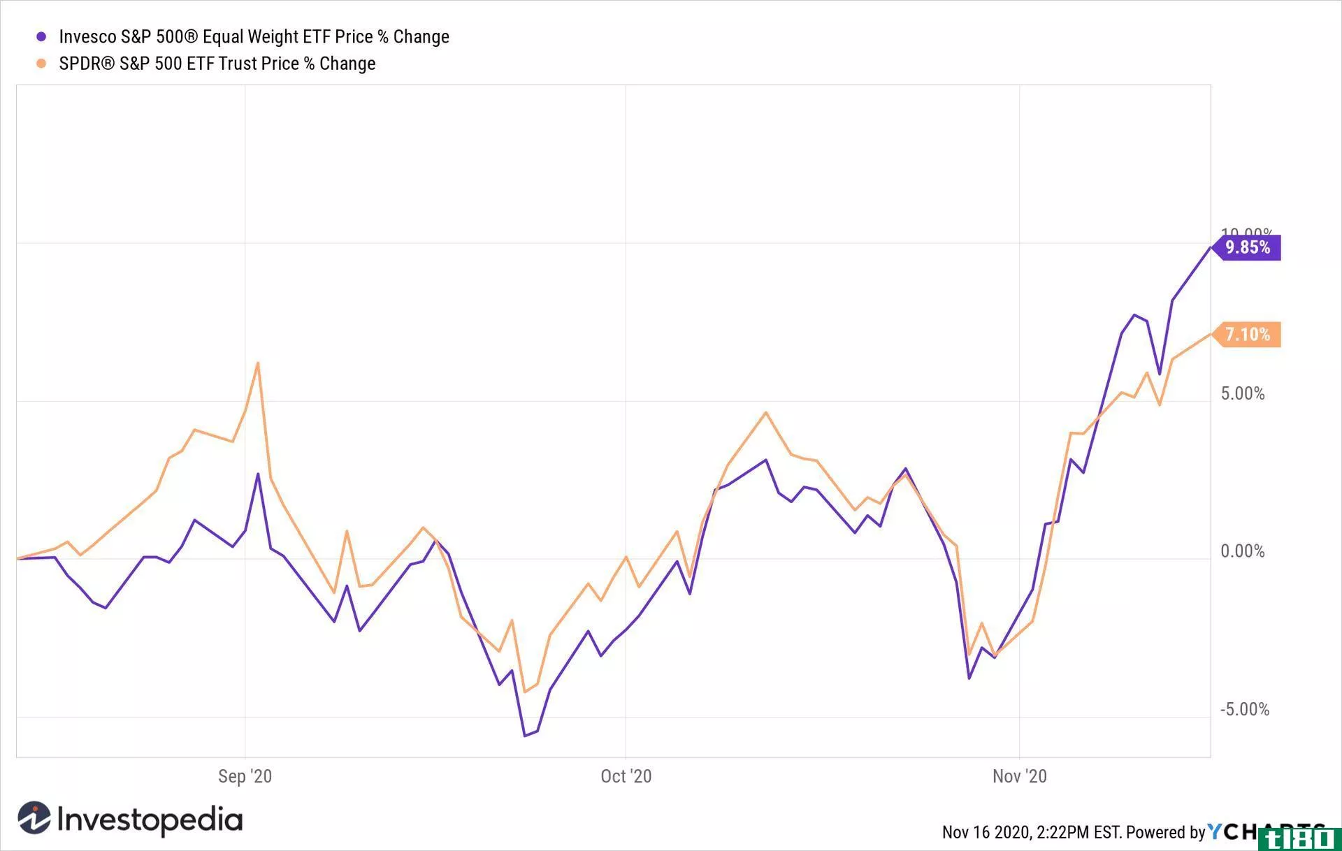 S&P 500 Weighted vs Equal stock price chart