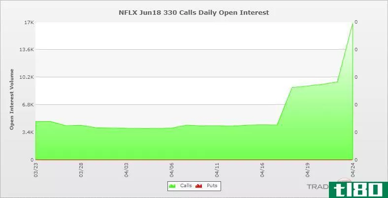 由于预期上调，netflix股价上涨11%
