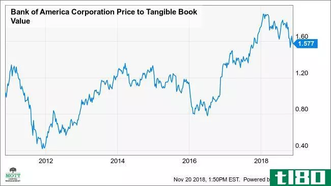 BAC Price to Tangible Book Value Chart