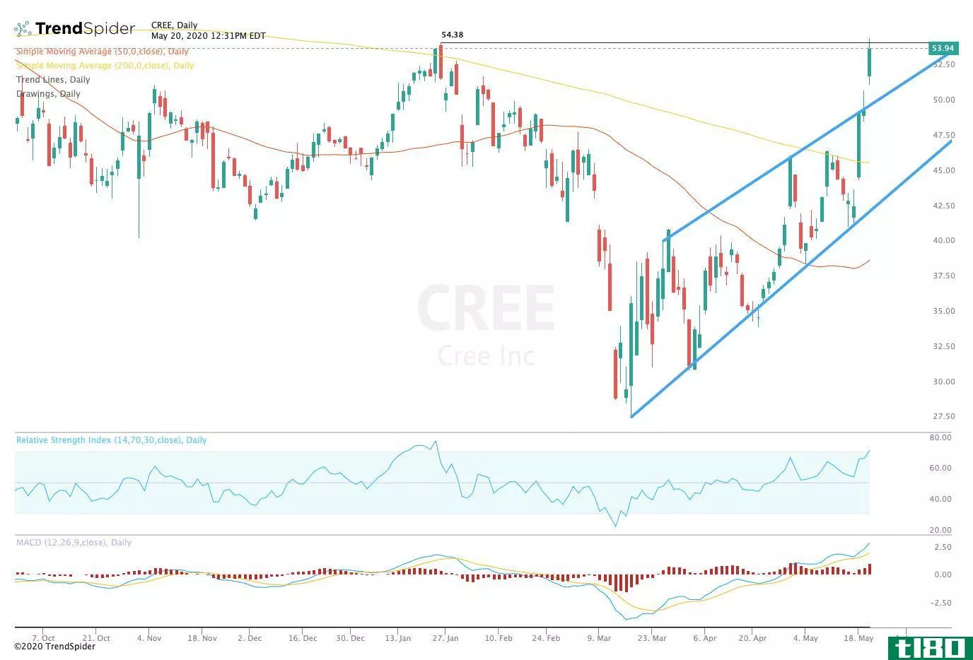 Chart showing the share price performance of Cree, Inc. (CREE)