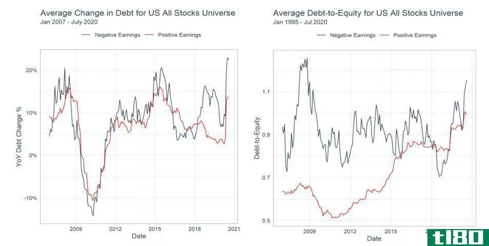 Average Change in Debt / Average Debt-to-Equity