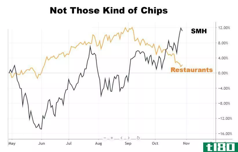 Chart showing the performance of restaurants and semiconductors