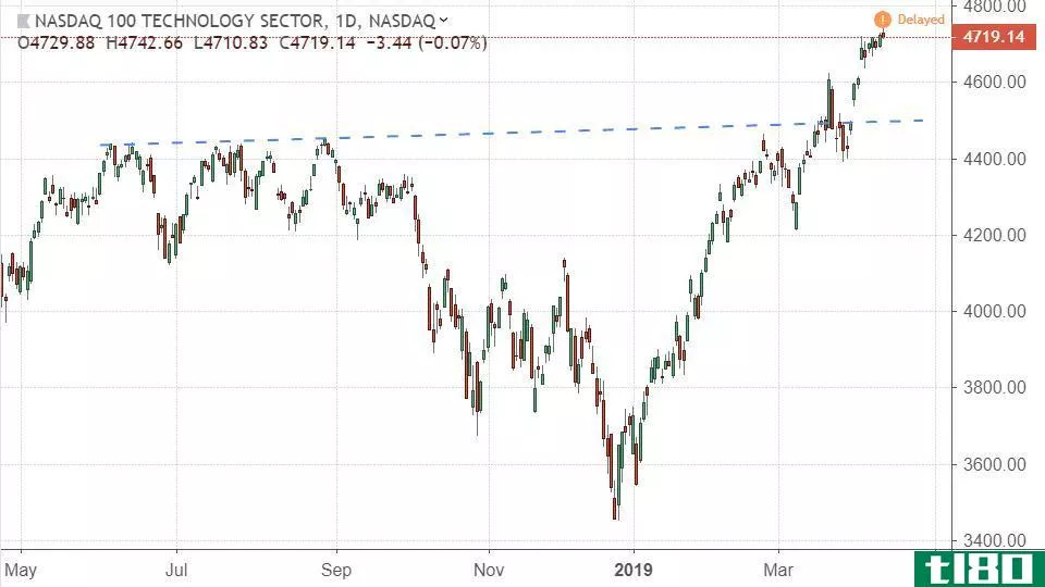 Performance of the NASDAQ-100 Technology Sector Index (NDXT)