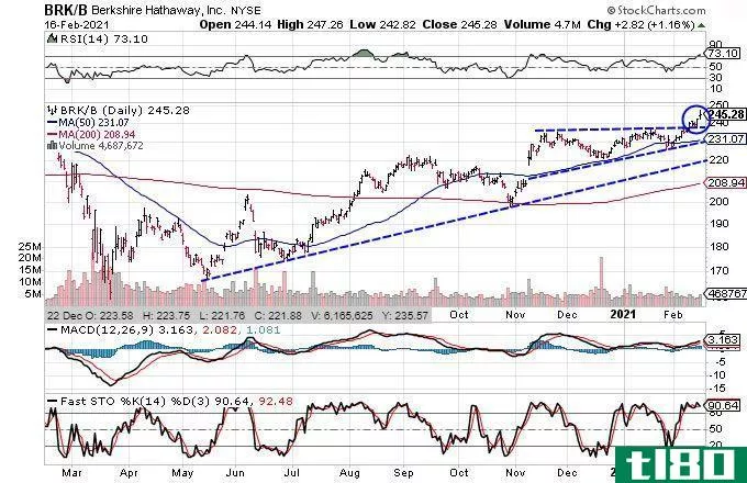 Chart showing the share price performance of Berkshire Hathaway Inc. (BRK.B)