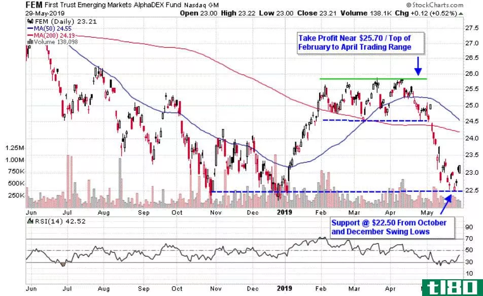 Chart depicting the share price of the First Trust Emerging Markets AlphaDEX Fund (FEM)