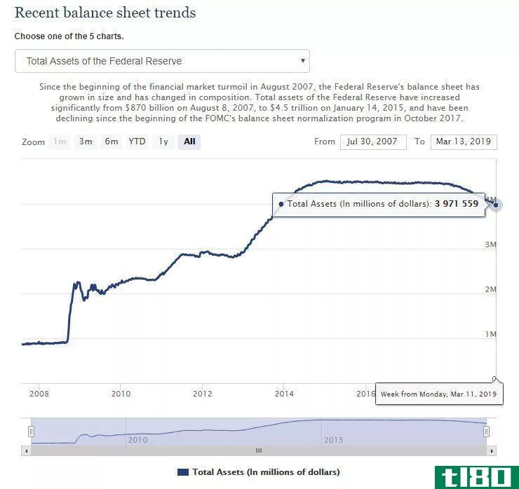 Graph of the Fed balance sheet