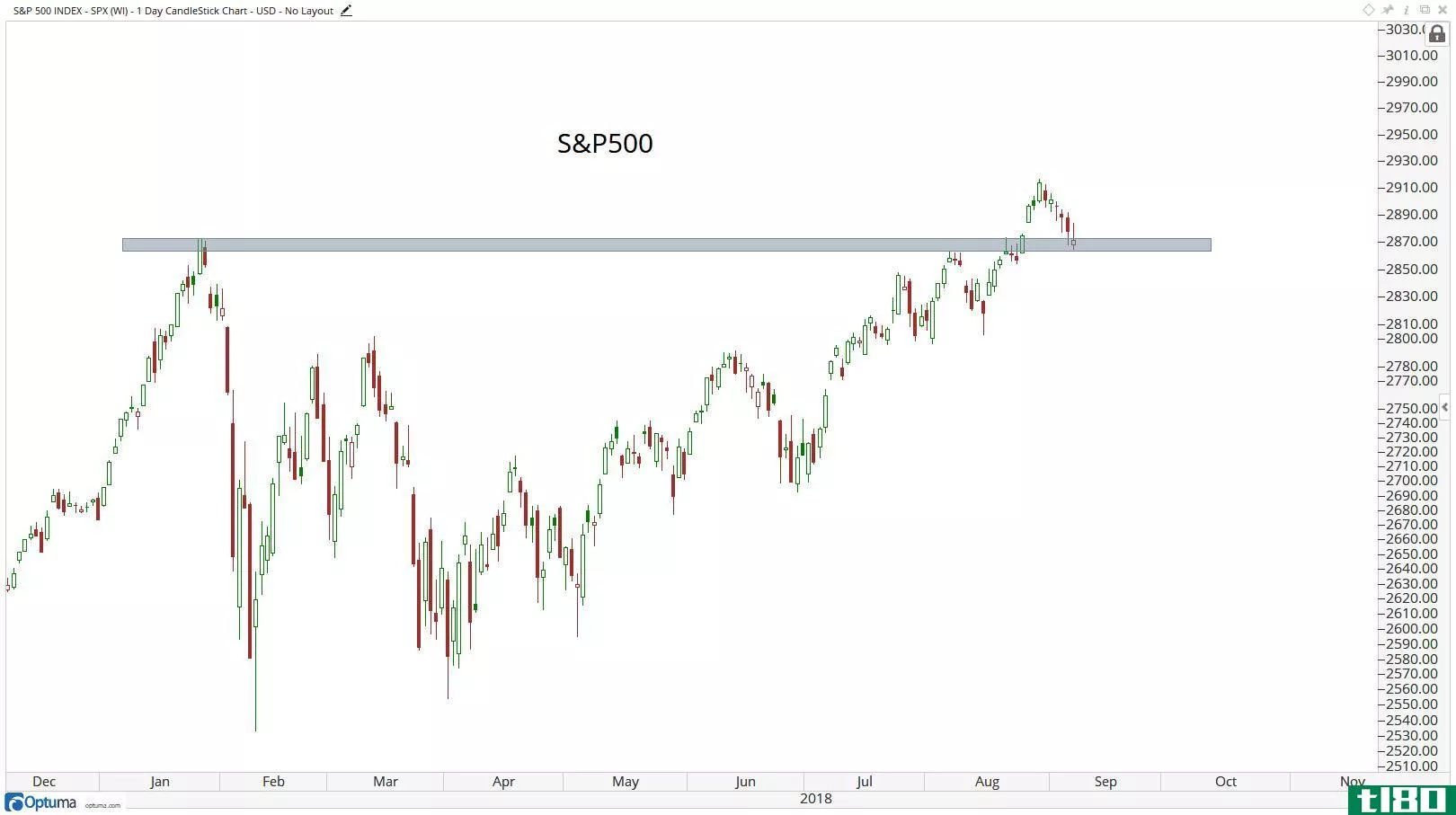 Technical chart showing the performance of the S&P 500 index