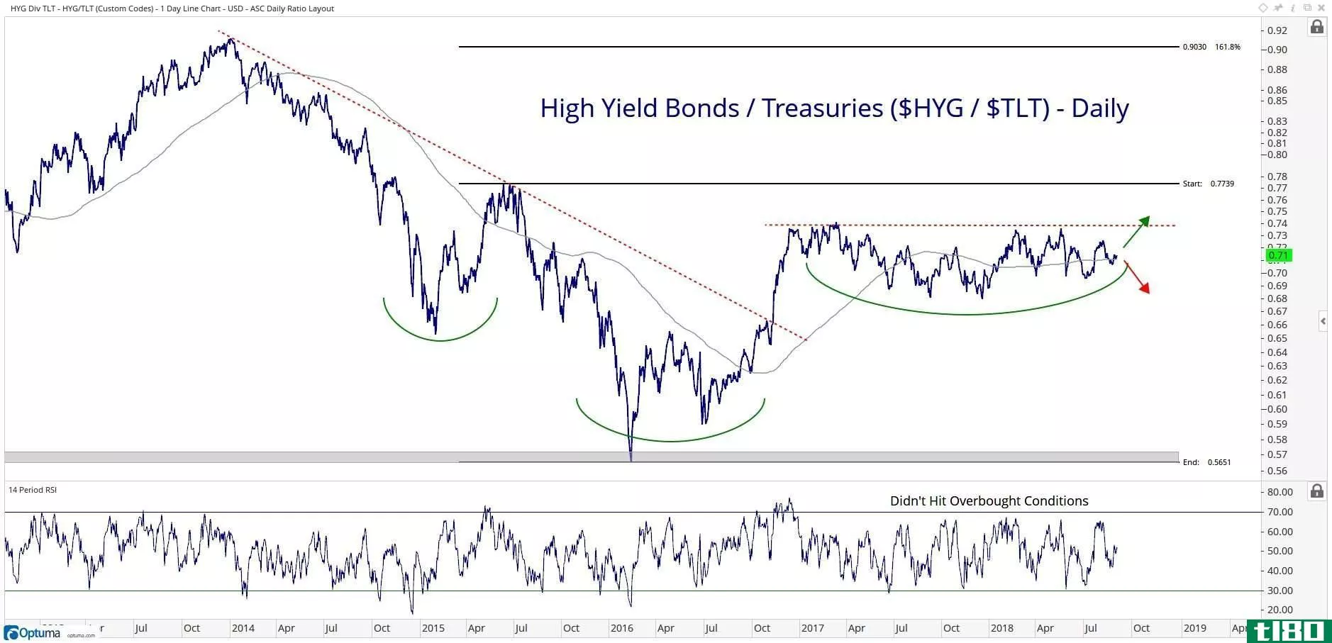 High-yield bonds vs. U.S. Treasuries