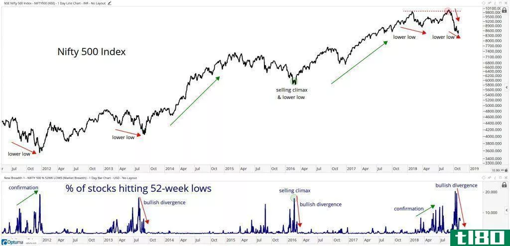 Chart showing components of Nifty 500 Index hitting 52-week lows