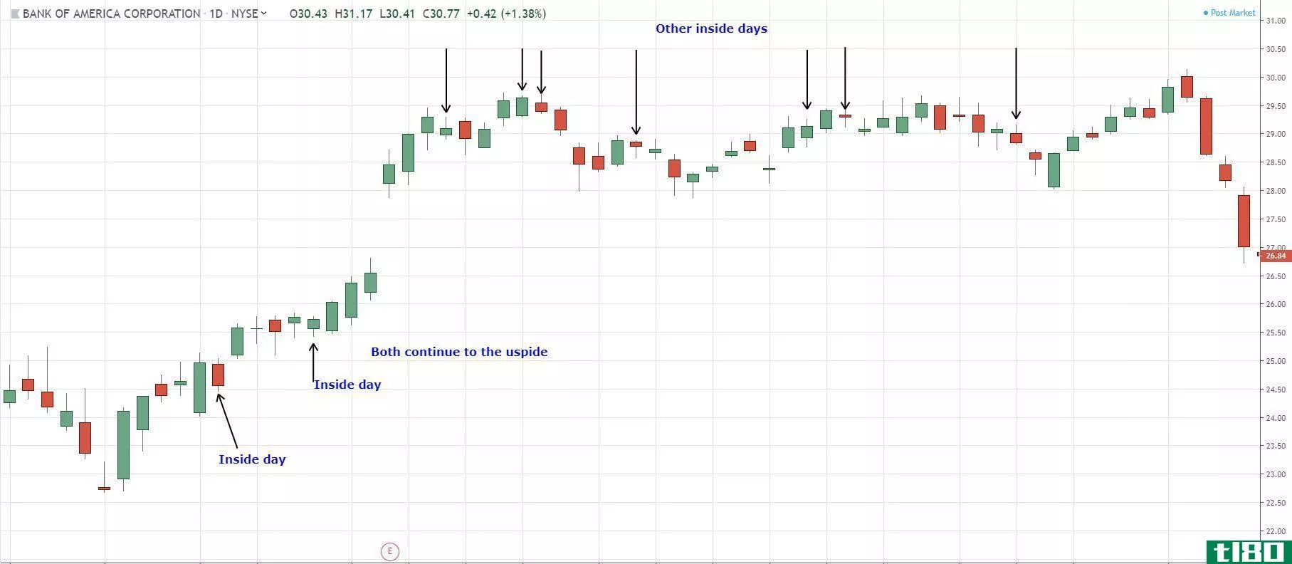 chart example of inside days chart pattern