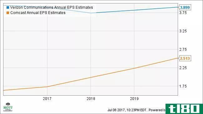 VZ Annual EPS Estimates Chart