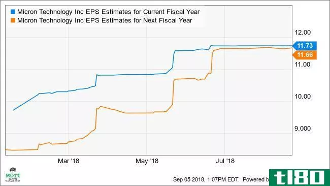 MU EPS Estimates for Current Fiscal Year Chart