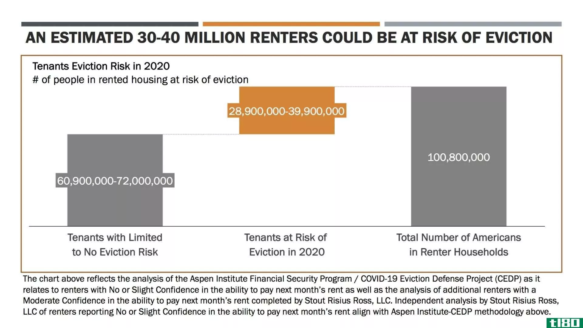 Chart with estimated number of renters at risk of eviction