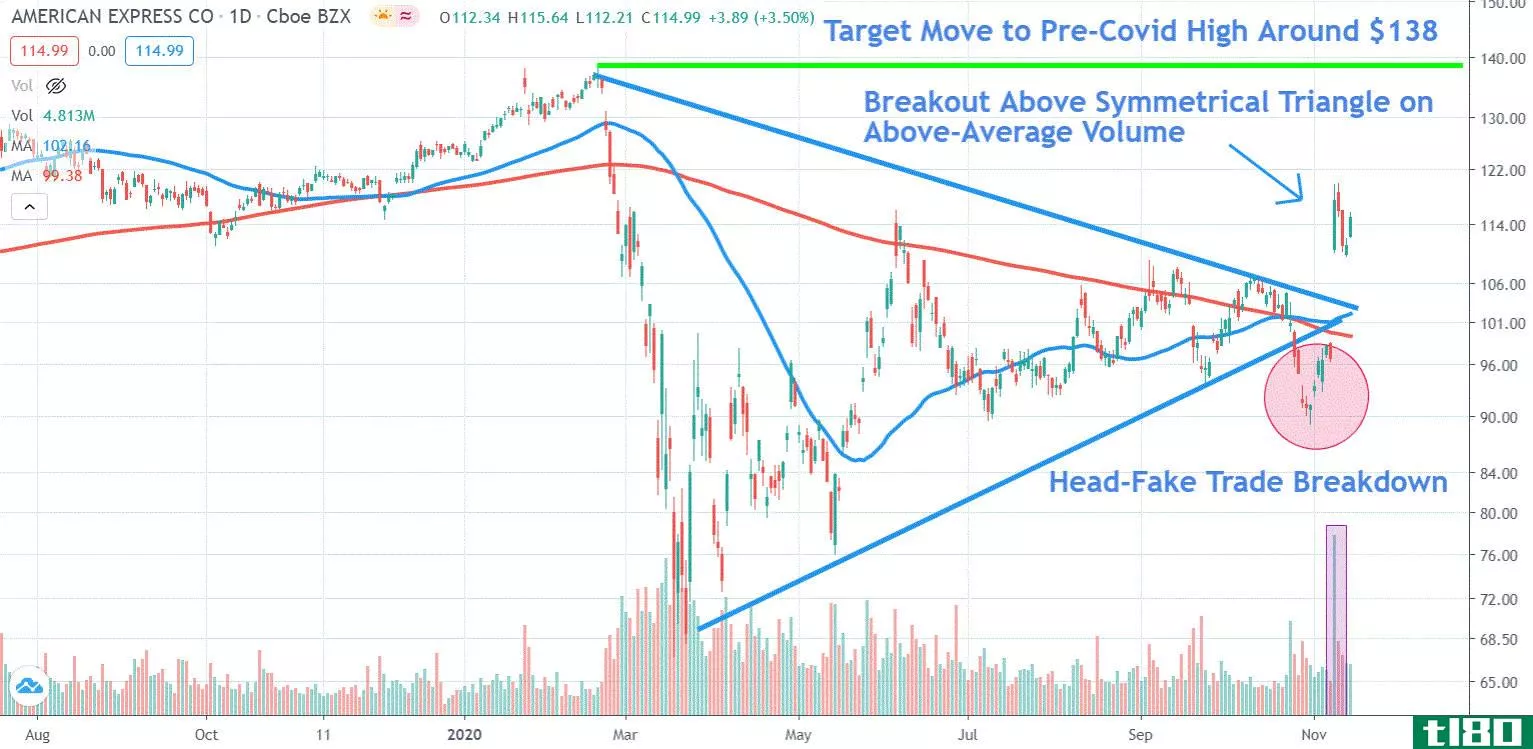 Chart depicting the share price of American Express Company (AXP)