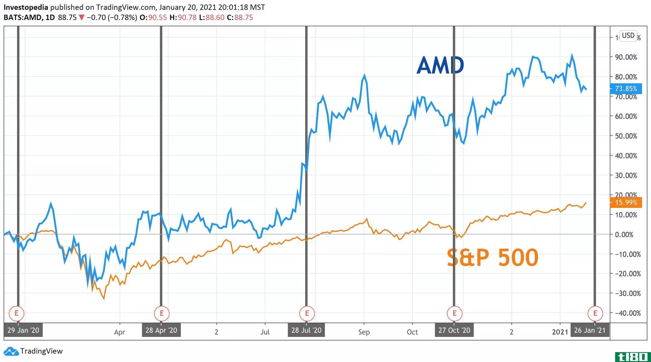 One Year Total Return for S&P 500 and AMD