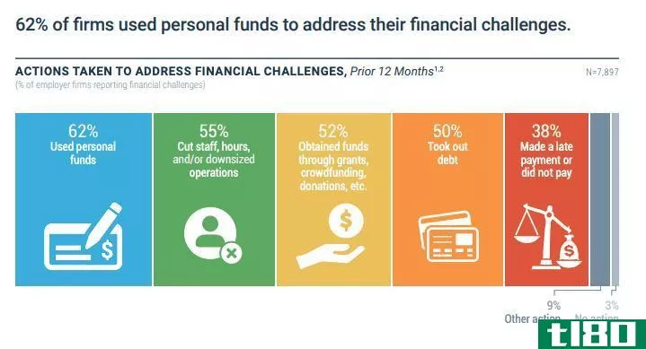 firms use personal funds to address financial challenges