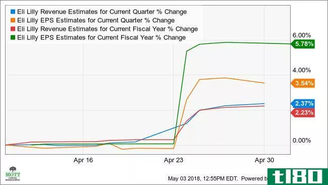 LLY Revenue Estimates for Current Quarter Chart