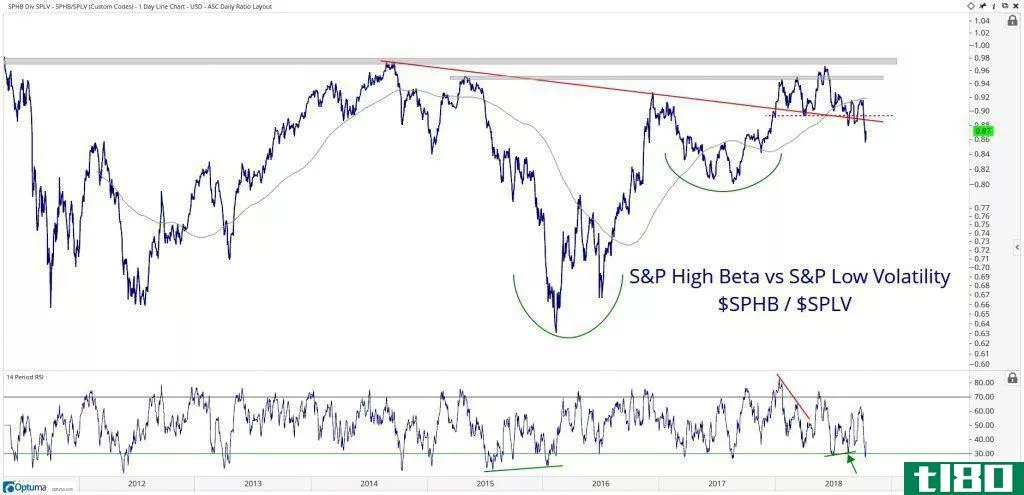 Chart showing the performance of S&P High Beta vs. S&P Low Volatility