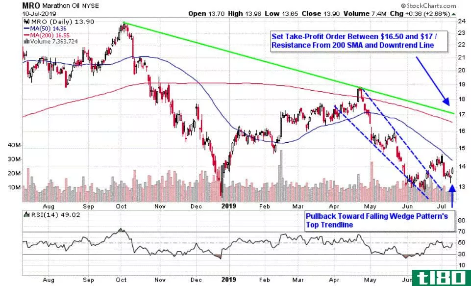 Chart depicting the share price of Marathon Oil Corporation (MRO)