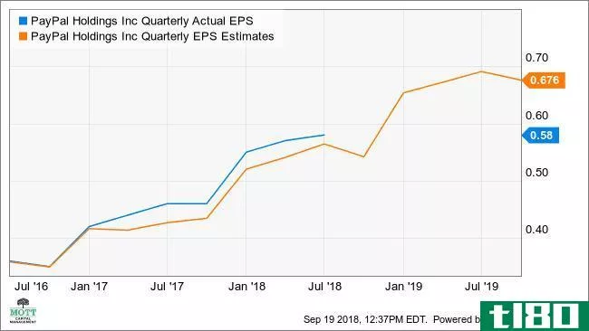 PYPL Quarterly Actual EPS Chart