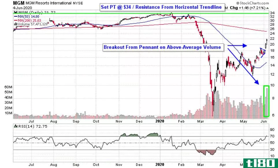 Chart depicting the share price of MGM Resorts International (MGM)