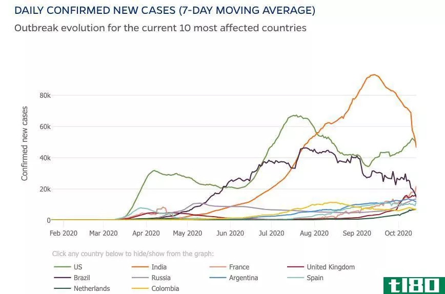 Daily confirmed new cases of COVID-19 (7-day moving average)