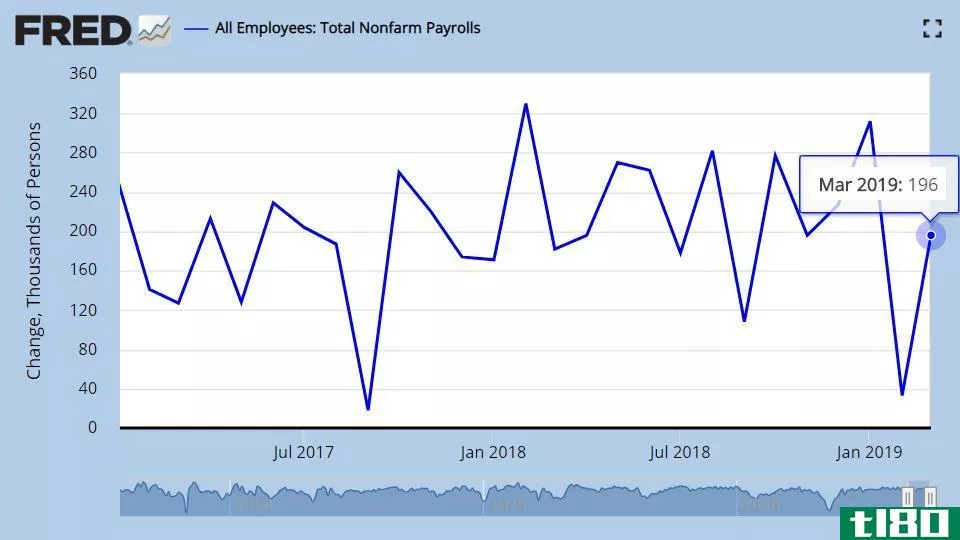 Chart showing Total Nonfarm Payrolls