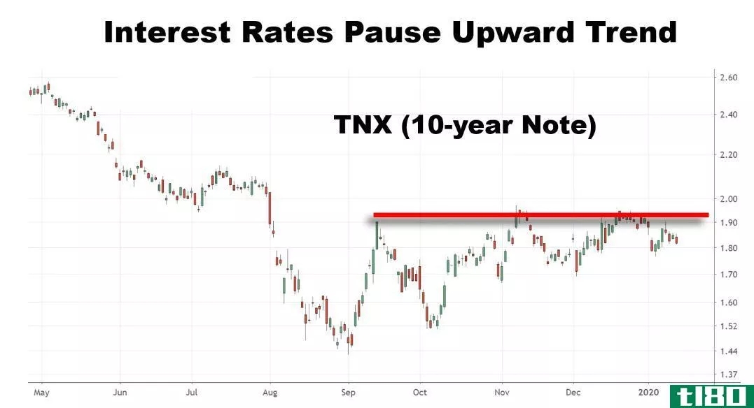 Chart showing the interest rate on the 10-year Treasury note (TNX)