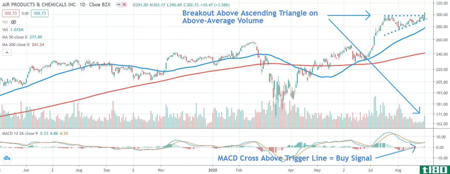 Chart depicting the share price of Air Products and Chemicals, Inc. (APD)