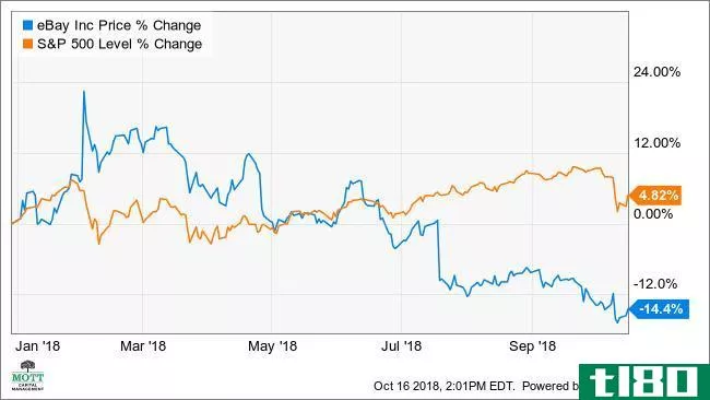 ebay股价下跌8%，因分析师下调预期