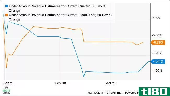 UAA Revenue Estimates for Current Quarter, 60 Day % Change Chart