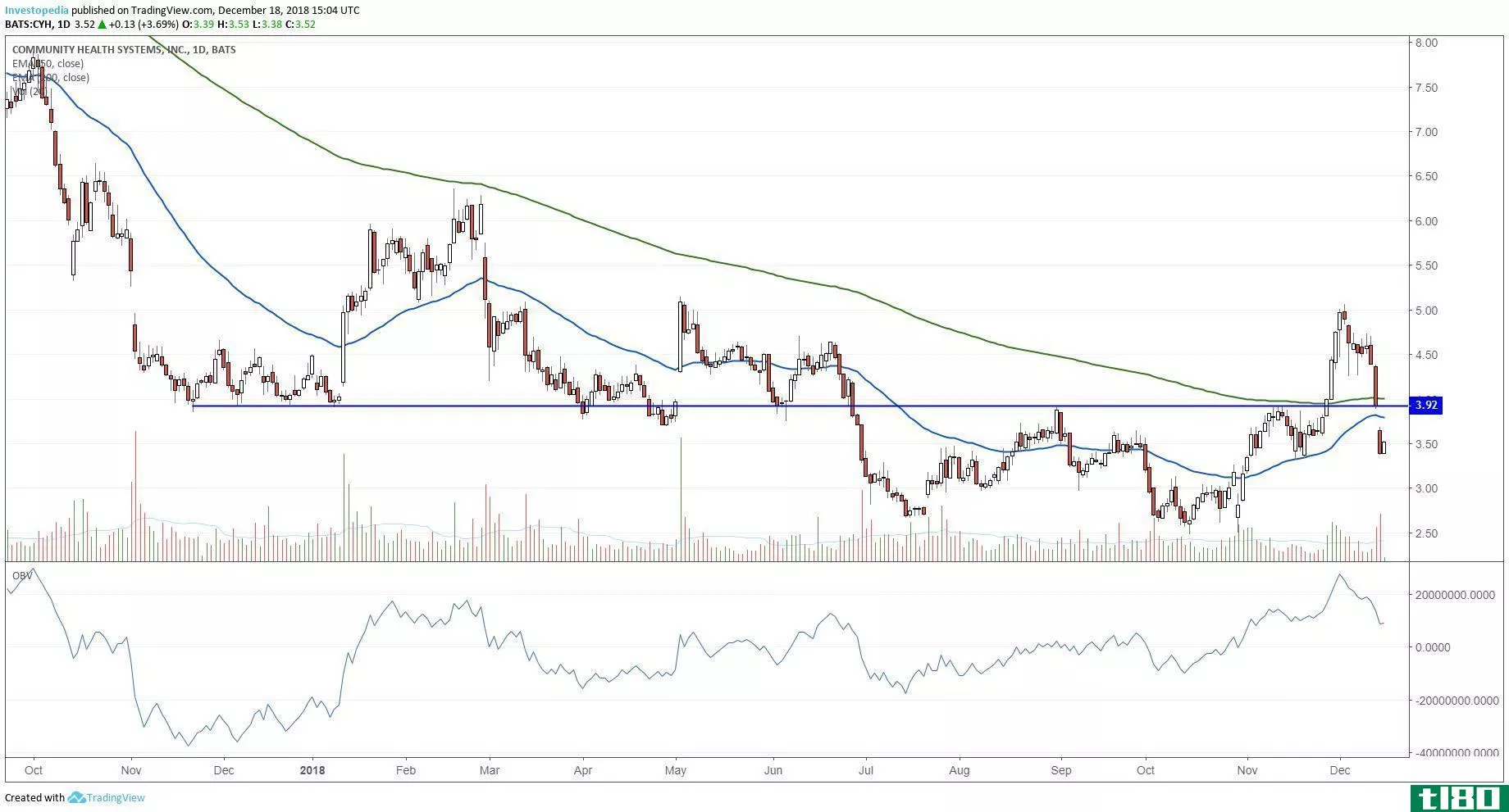 Technical chart showing the performance of Community Health Systems, Inc. (CYH) stock