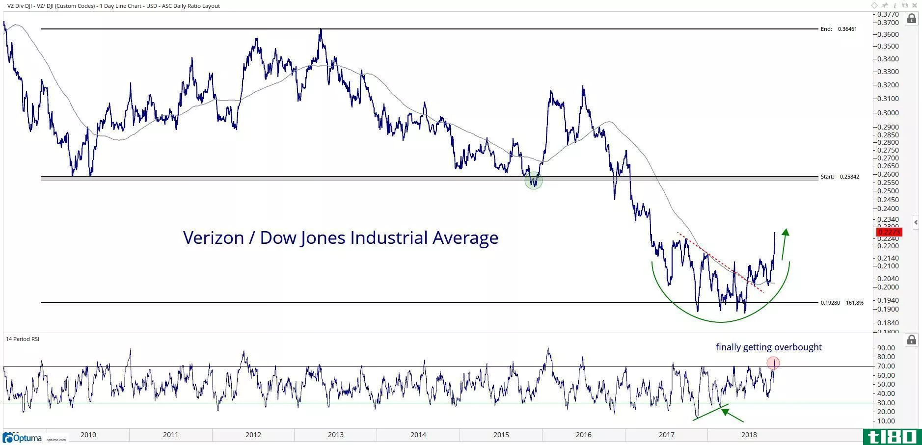 Technical chart showing the performance of Verizon Communicati*** Inc. (VZ) stock vs. the Dow Jones Industrial Average