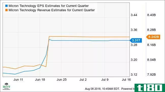 MU EPS Estimates for Current Quarter Chart