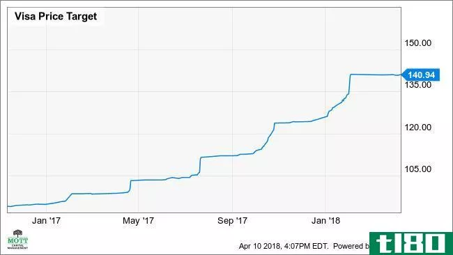 V Price Target Chart