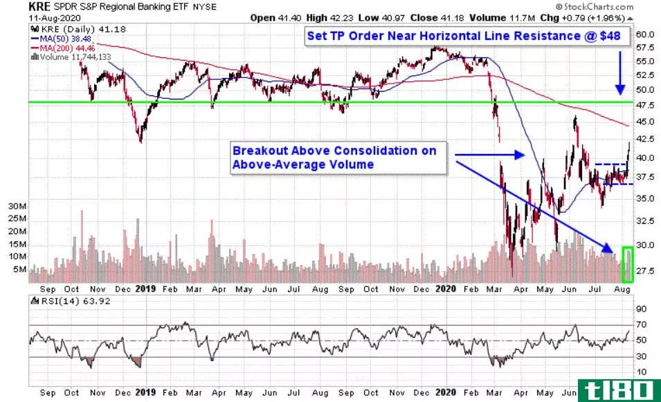 Chart depicting the share price of the SPDR S&P Regional Banking ETF (KRE)