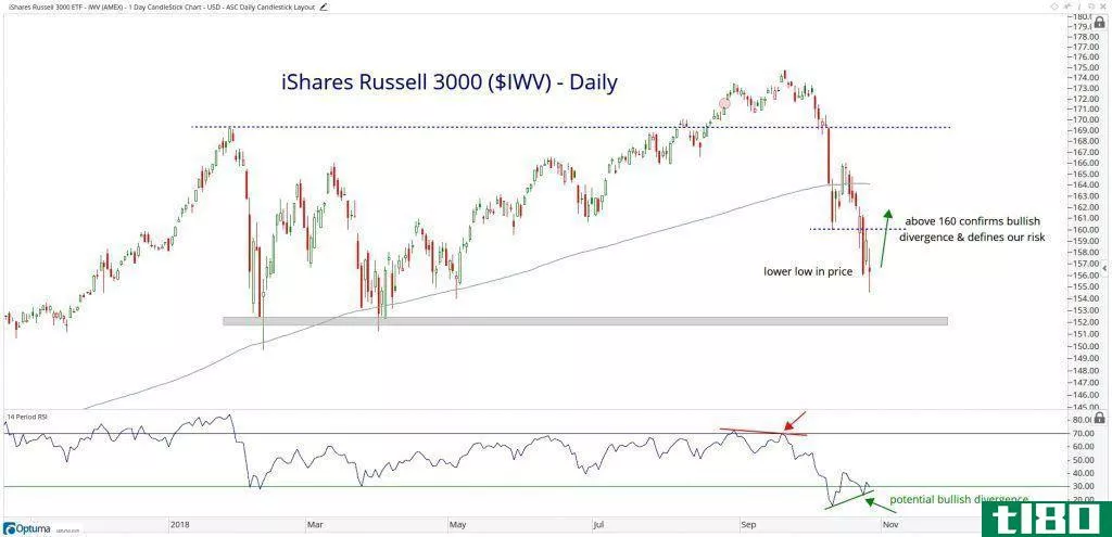 Technical chart showing the performance of the iShares Russell 3000 ETF (IWV)