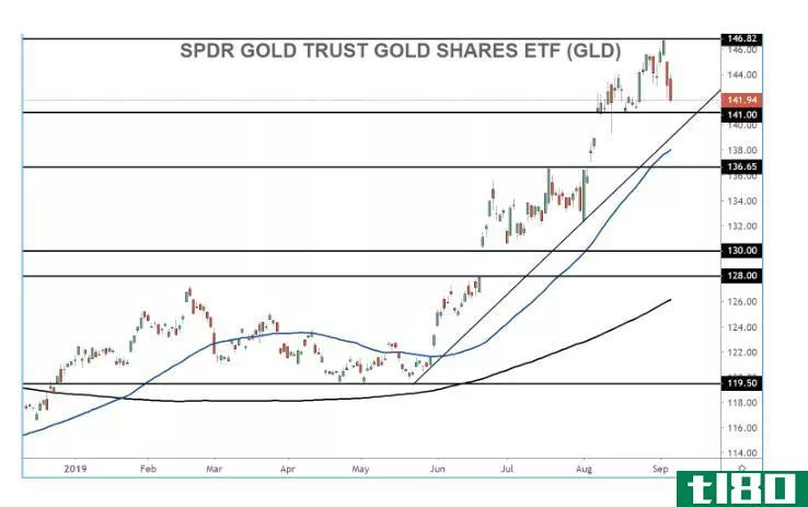 Chart showing the performance of the SPDR Gold Trust (GLD)