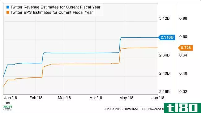 TWTR Revenue Estimates for Current Fiscal Year Chart