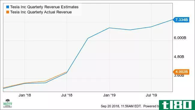 TSLA Quarterly Revenue Estimates Chart