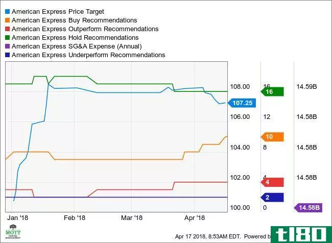 AXP Price Target Chart