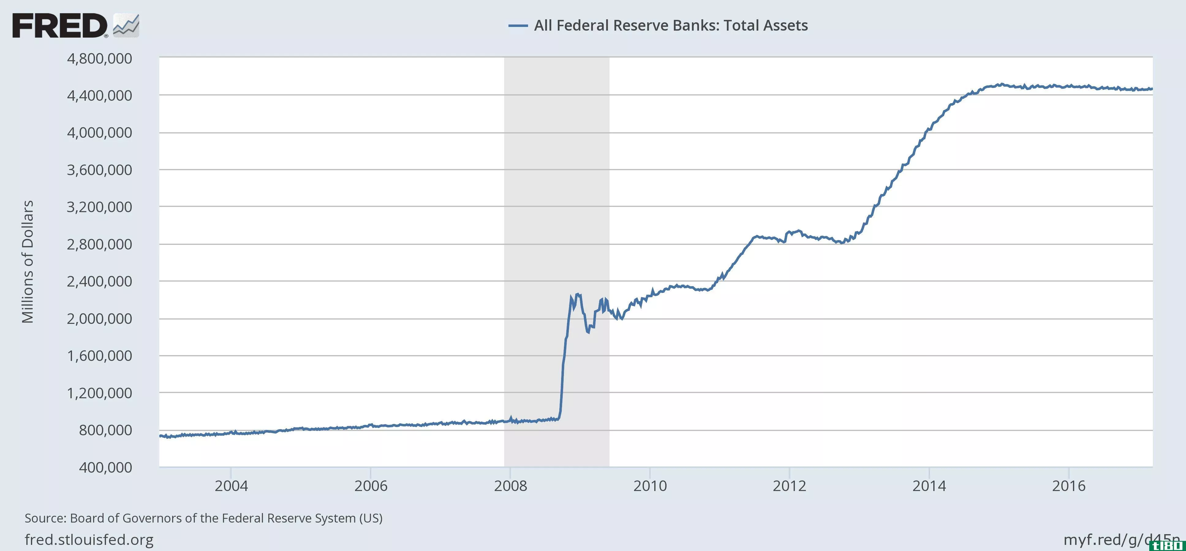 Total Assets of the Federal Reserve Banks