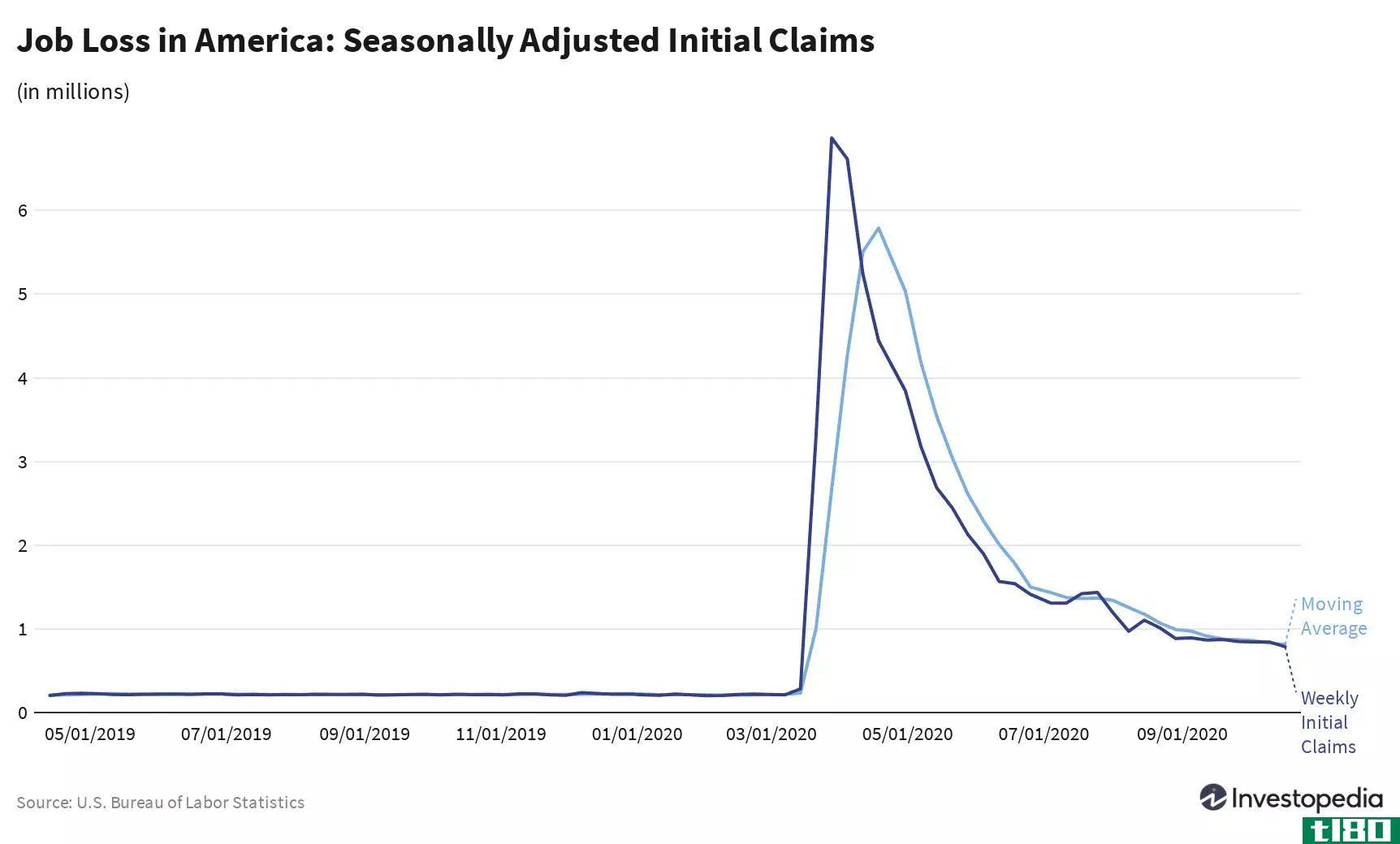 Job loss in America: Seasonally adjusted initial claims