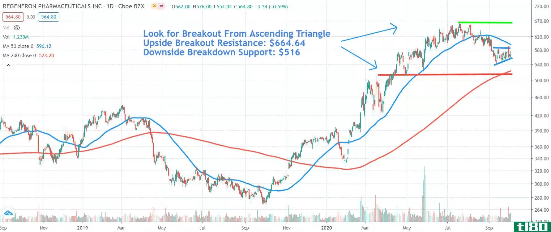 Chart depicting the share price of Regeneron Pharmaceuticals, Inc. (REGN)