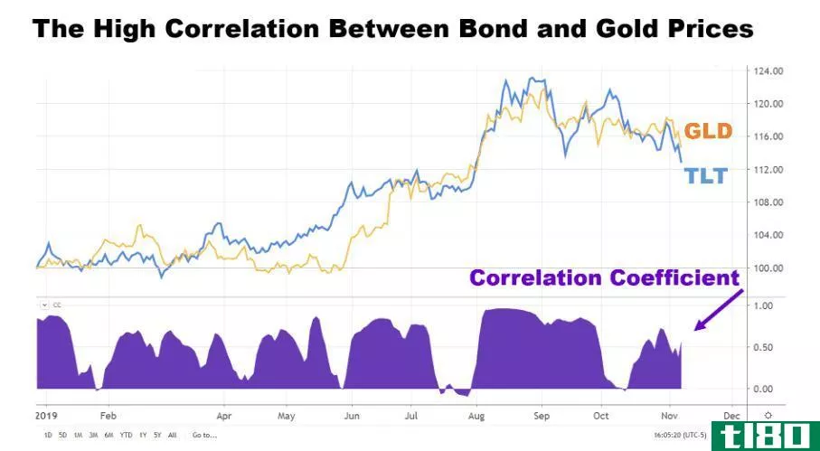 Chart showing the correlation between bond and gold prices