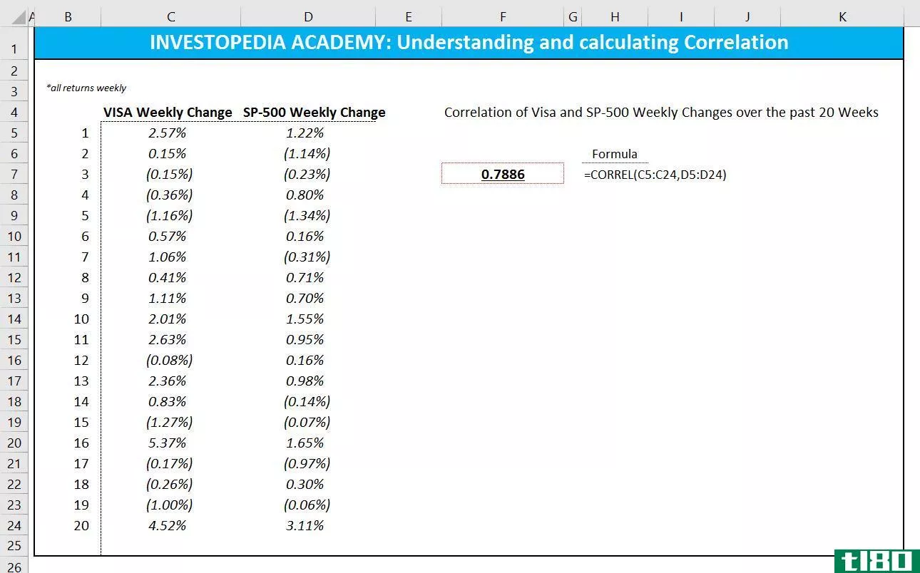 Understanding and calculating correlation